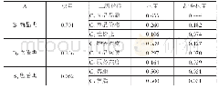 表3 指标综合权重：基于F-AHP的跨境美妆电商顾客满意度综合评价