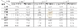 表1 国家中心城市2016～2018经济数据对比（8个城市对比）