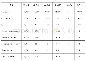 表1 各变量描述性统计：CEO过度自信对投资-现金流比率影响的研究