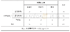 表4 个体性格与对家的认同情况表（n=120人）（%）