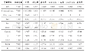 表2 描述性统计：管理者过度自信、过度投资与上市公司盈余管理行为