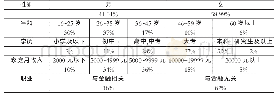 表1 描述性统计：乐山居民金融素养水平的群体差异：基于年龄的单因素方差分析