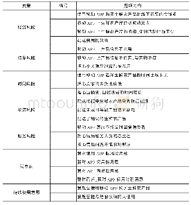 表2 量表内容：生鲜农产品移动APP持续使用意愿影响因素研究——基于感知风险的实证研究