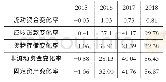 《表2 公司2015～2018年资产营运效率分析表》