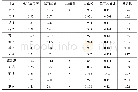 表1 2017年江苏省各地区相关社会、人口、经济和城乡比数据