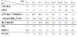 表1 2009～2016年冰岛选择性产业产值GDP占比