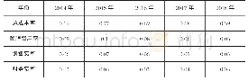 表1 山西省2014～2018年上市煤炭企业成本费用率