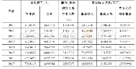 表2 2018安徽统计年鉴·城镇职工基本养老保险情况