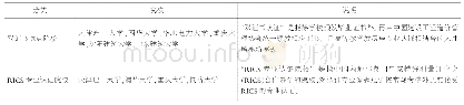 表1 截至2015年全国“双证书试点院校”及“RICS专业认证院校”