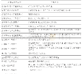 表1 洛阳市产业集聚区名称及主导产业