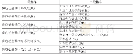 表2 中国供应链金融成熟度评价体系