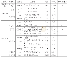 表2 变量定义以及统计性描述