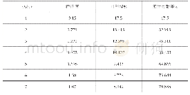 表3 旋转后主成分贡献率