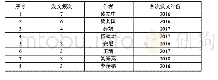 表1 至少发文3篇的作者信息统计