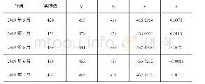 表3 2019年3月至7月中国某企业某地铝合金车轮组合模型的预测结果