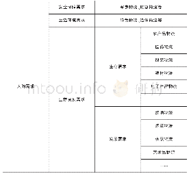 表2 人的需求与物流活动