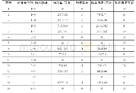 表2 物流强度汇总：基于SLP的车间设施布置优化分析