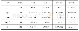 表1 各主要变量的描述性统计