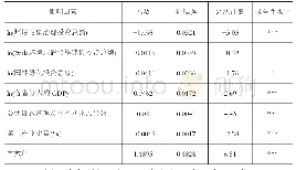 表3 2008～2017年我国省际环境绩效影响因素回归结果