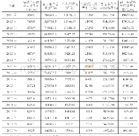 表1 研究数据：影响城镇单位就业人员平均工资因素分析