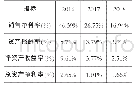 表3 盈利指标：国电电力发展股份有限公司EVA业绩评价分析