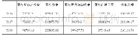 表6 资本总额的计算：国电电力发展股份有限公司EVA业绩评价分析