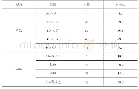 表1 样本基本统计信息：建筑业安全氛围、自我效能感对工人安全行为的影响研究