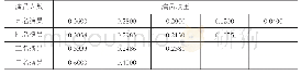 表1 成对比较矩阵及权重