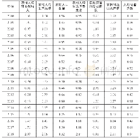 表1 贵州省2000～2018年各项相关经济指标标准化指数
