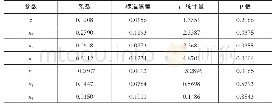 表2 淡色啤酒品评：精准扶贫对农村居民人均可支配收入的影响——基于贵州省时间序列数据的实证分析