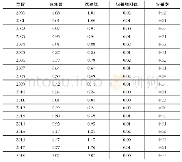 表7 综合评分情况比较：精准扶贫对农村居民人均可支配收入的影响——基于贵州省时间序列数据的实证分析