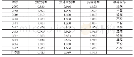 表1 浙江省的工业水资源利用综合效率