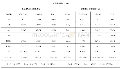 表1 京津冀交通运输基础设施建设对GDP影响的估测结果