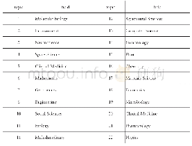 表1 ESI 22个学科主题数统计表