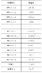 表3“T+1”交易制度下部分时间段内收益率