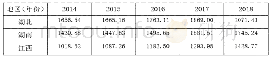 表3 2014～2018年湖北、湖南、江西的电力消费总量