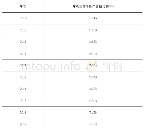 表3 2010～2019年建筑业增加值占内生产总值比例情况