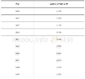 表5 2010～2019年建筑行业产值利润率情况