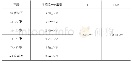 表4 年龄对制造业产业工人职业认同的影响