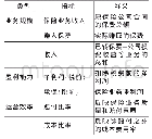 表1 参数估计结果：出口信用保险机构运营情况国际对比分析