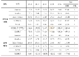 表3 近几年6家公司之间的盈利能力比较