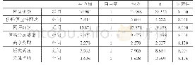 表3 便利品和选购品实体店购物和购后行为变量方差分析表