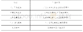 表1 辽宁铁法能源有限责任公司成本构成