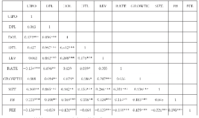 表3 各变量Pearson相关性分析结果