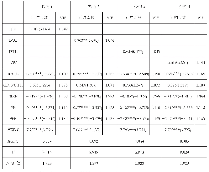 表4 IPO抑价率与各变量的多元回归分析结果