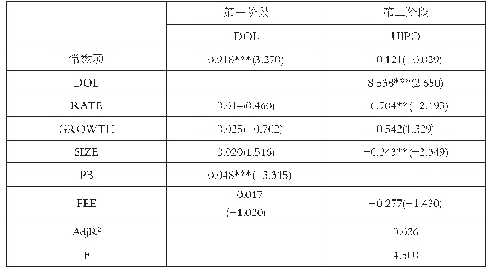 表5 两阶段回归检验结果