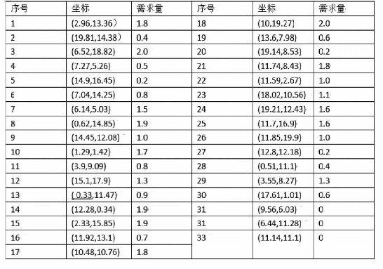 表1 客户需求信息：面向社区生鲜超市的共同配送优化研究