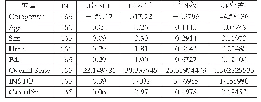 表2 描述性统计：高管异质性与企业核心竞争力——基于深主板A股企业的实证研究
