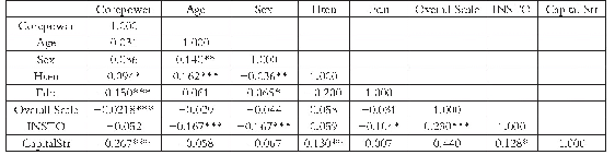 表3 相关性分析：高管异质性与企业核心竞争力——基于深主板A股企业的实证研究