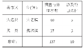 表1 调查样本的地域分布